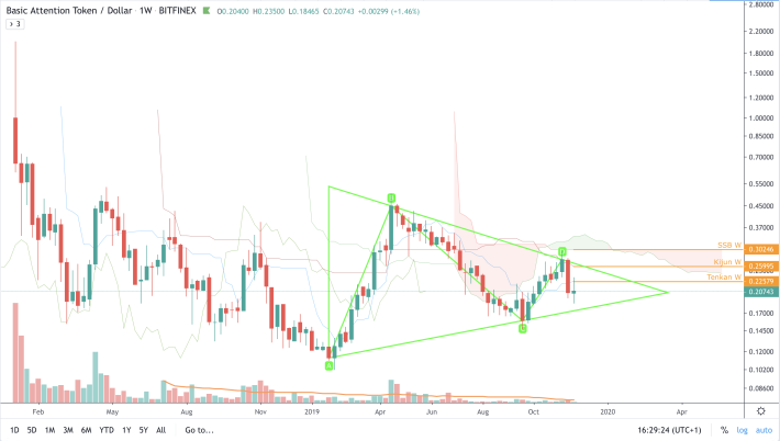BAT/USD - W