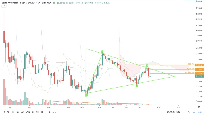 BAT/USD - W