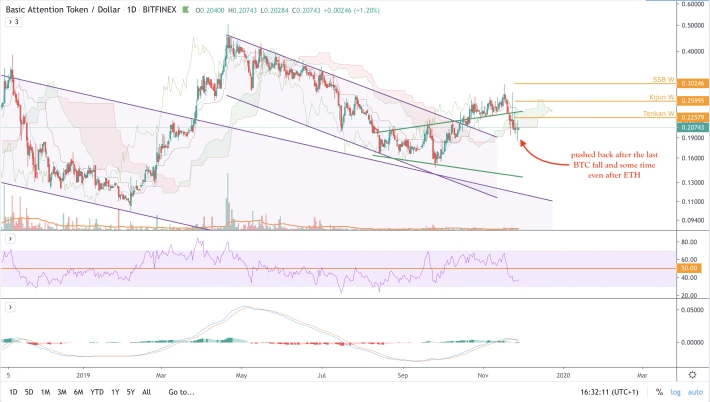 BAT/USD - D