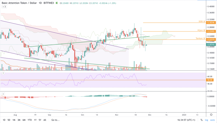BAT/USD - D