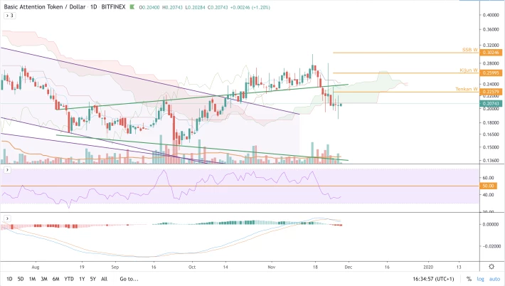BAT/USD - D
