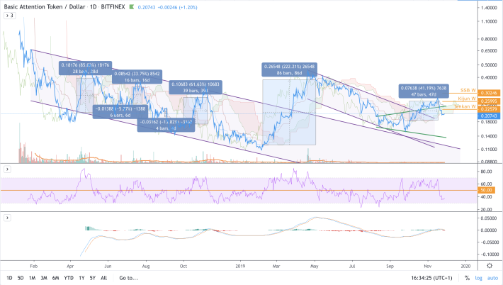 BAT/USD - Potential gains