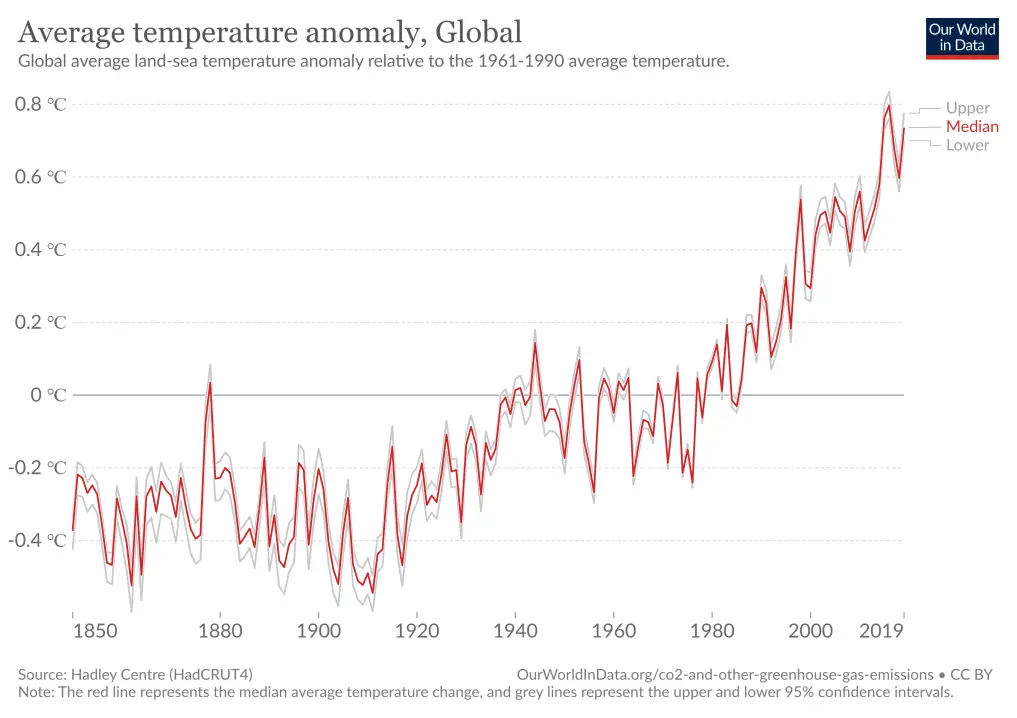 Graph of Average Global Temperature