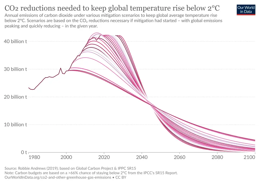 Graph of Global Emissions