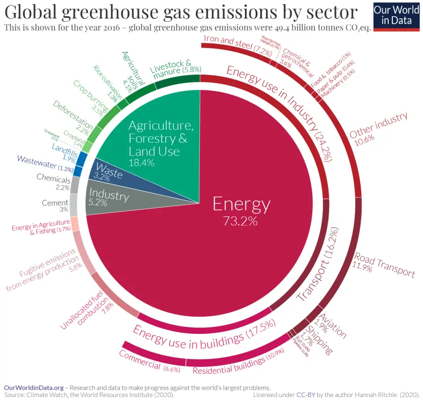 Chart of Emissions by Sector