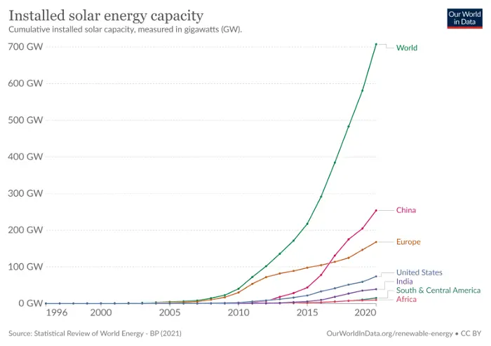 Graph of Solar Energy Capacity
