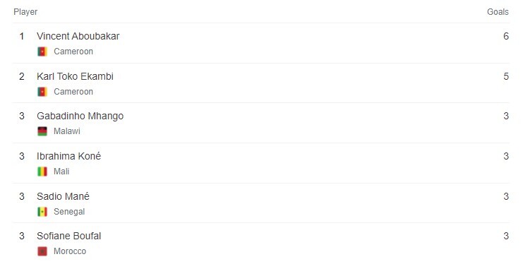 Top Scorers