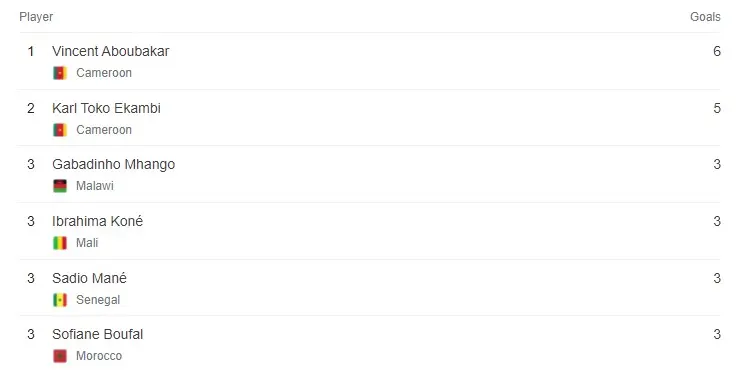 Top Scorers