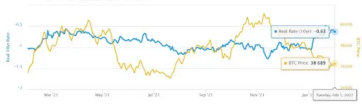 Real Rate vs BTC Price Chart