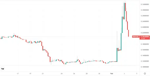 IDEX Chart