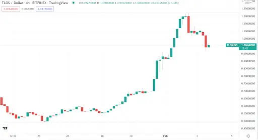 Telos Chart