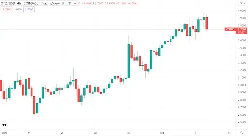 Tezos Chart