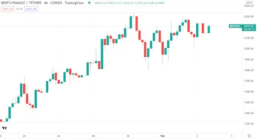 BIFI Chart