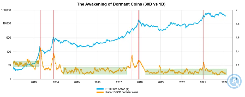 Awakening of dormant Bitcoins ratio. coins put into circulation on the last day versus coins dormant for more than 30 days.