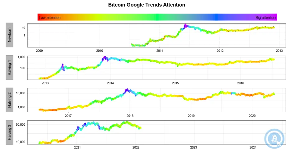 Bitcoin attention over time on Google searches. Info displayed by halvings.