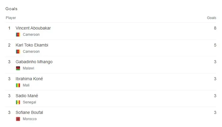 Top Scorers