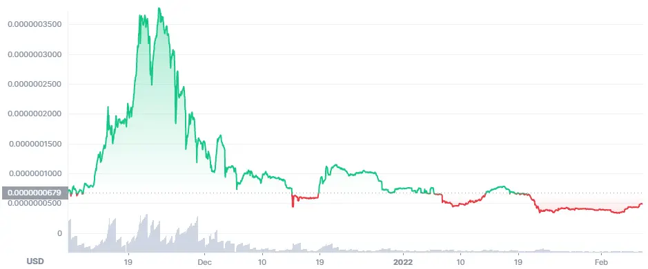 DogeBonk price chart