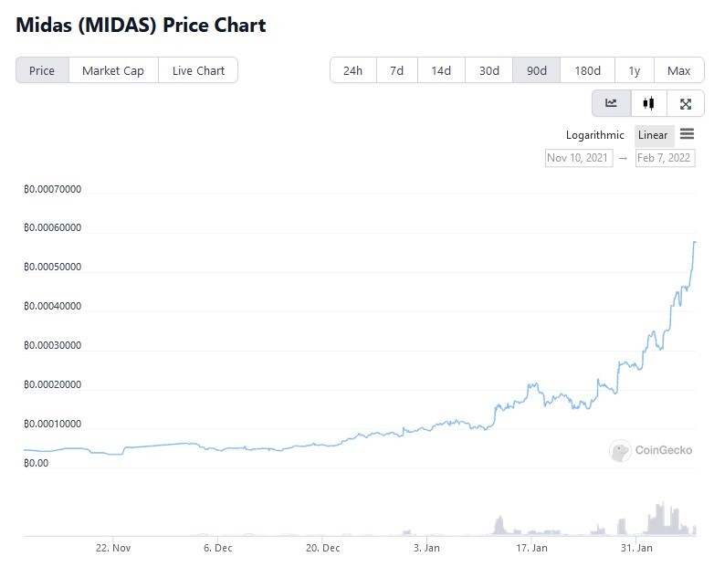 price chart coingecko
