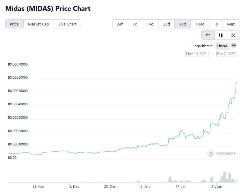price chart coingecko