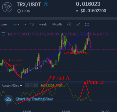 A/D bullish