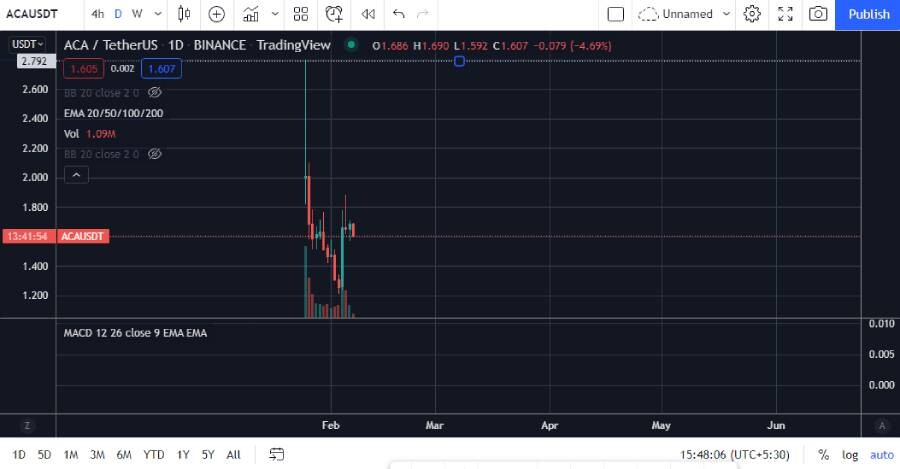 acala, crypto, token, price, blockchain