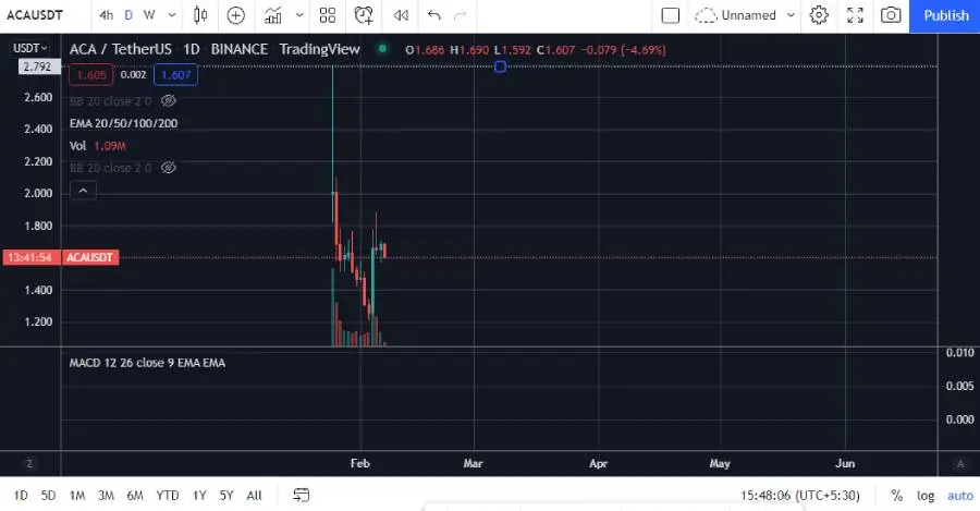 acala, crypto, token, price, blockchain