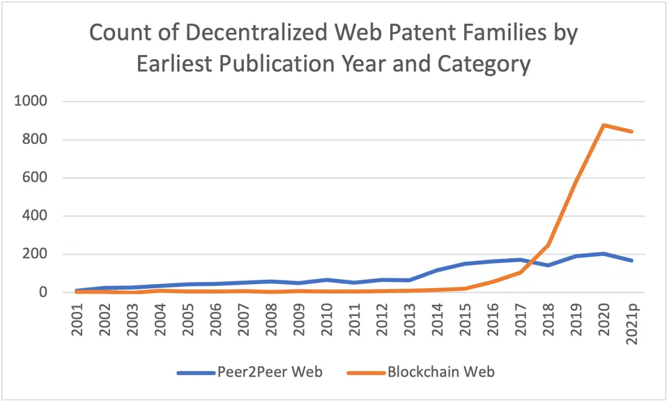 Count of Decentralized Web Patent Families by Earliest Publication Year and Category