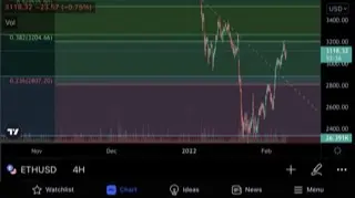 Eth 4 hour chart