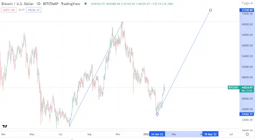 BTC USD Chart 2