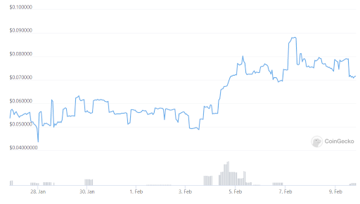 NOW Token Graph