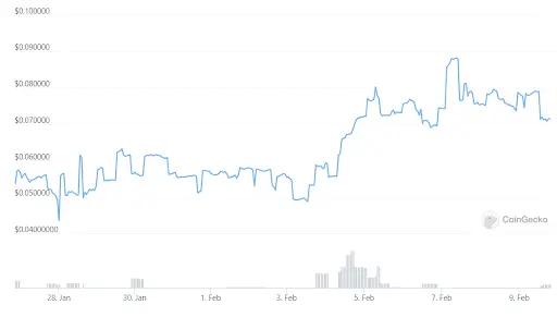NOW Token Graph