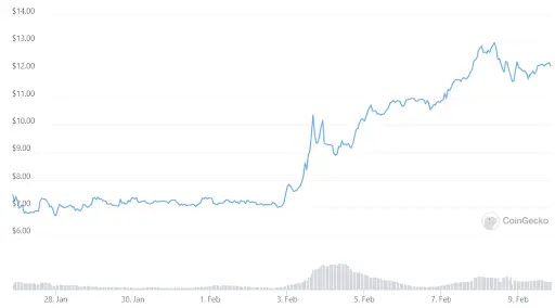 Dero Chart