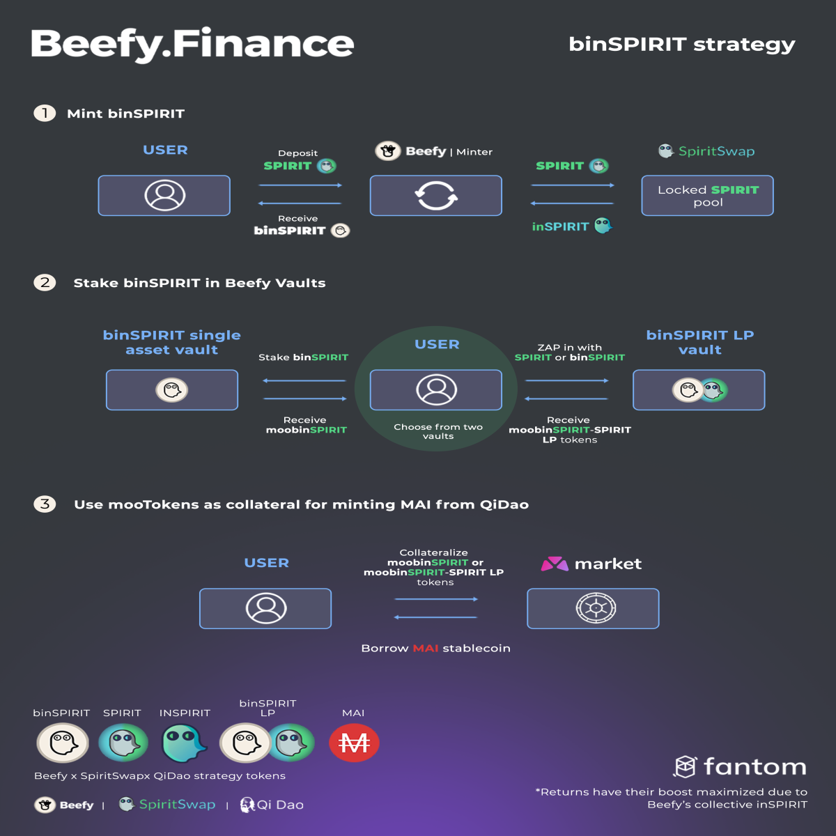 Spiritswap, Fantom Network & Beefy Finance