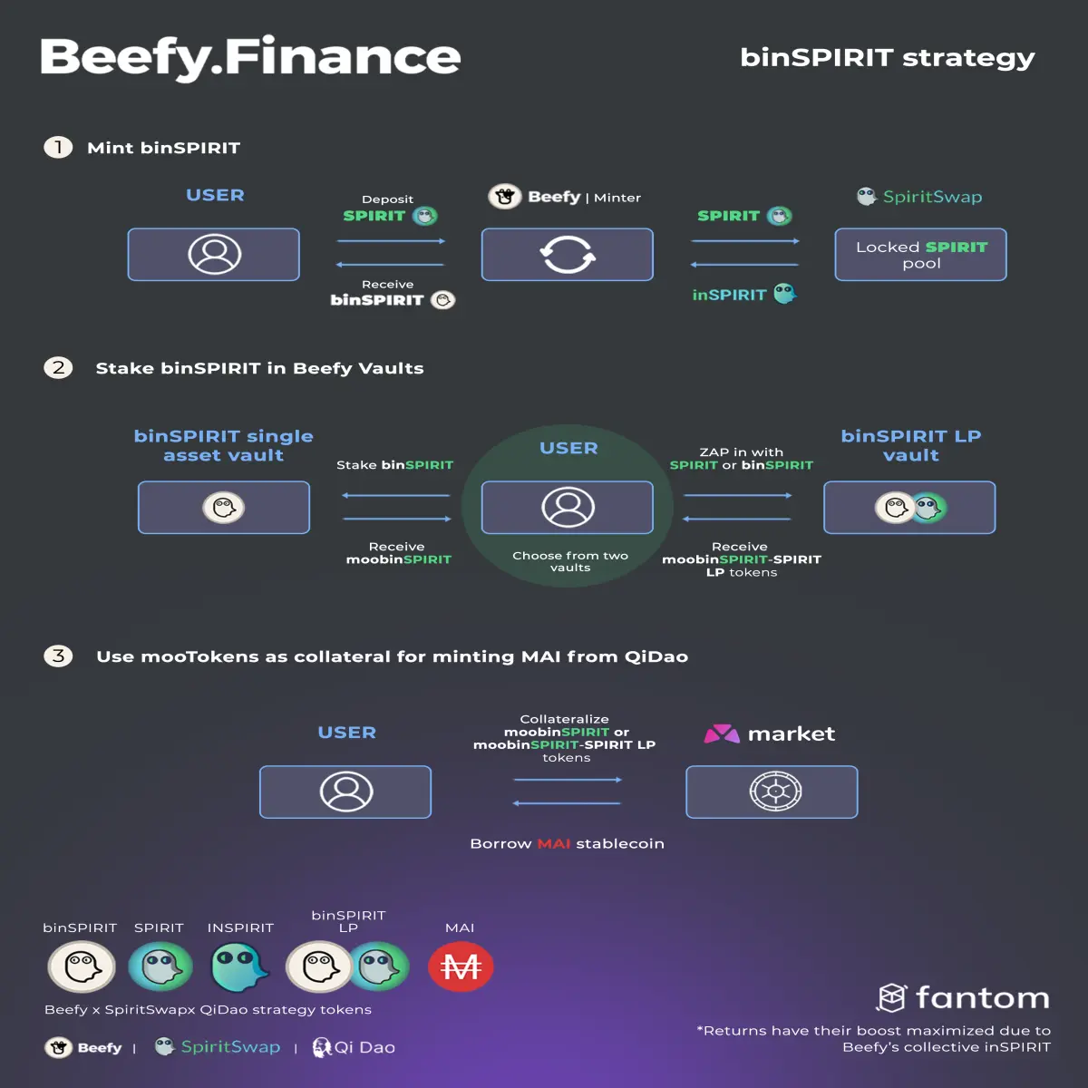 Spiritswap, Fantom Network & Beefy Finance