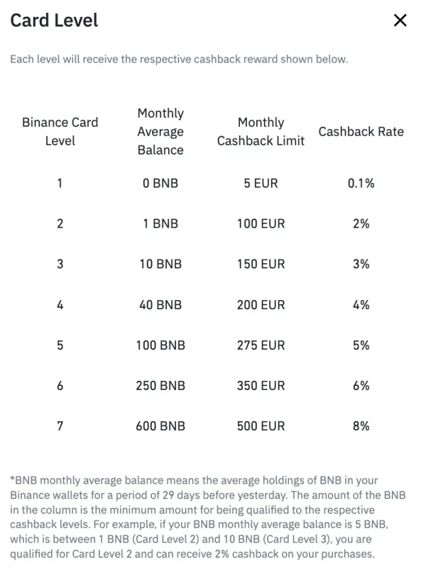 Binance Visa Card levels for cashback