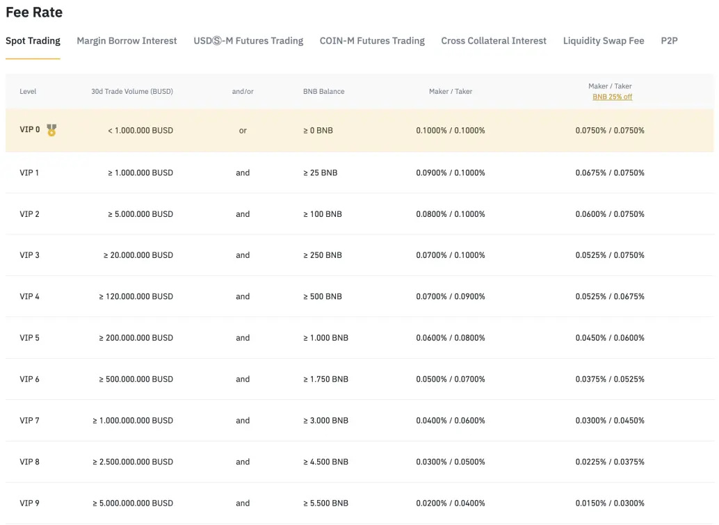 Binance VIP Levels