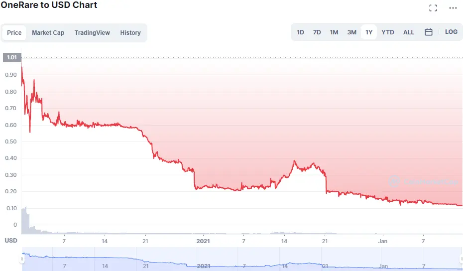 ORARE Chart