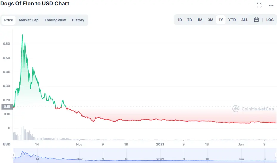 DOE Chart