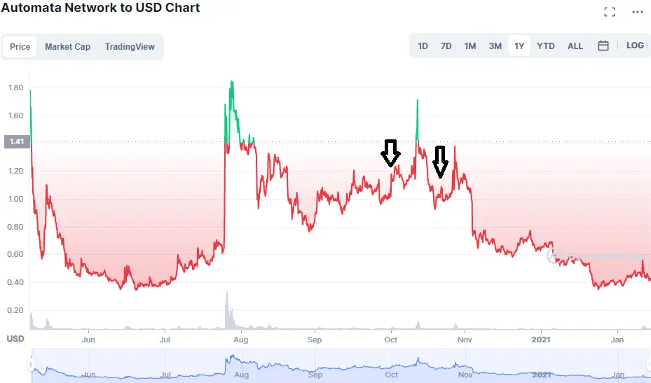 ATA Chart