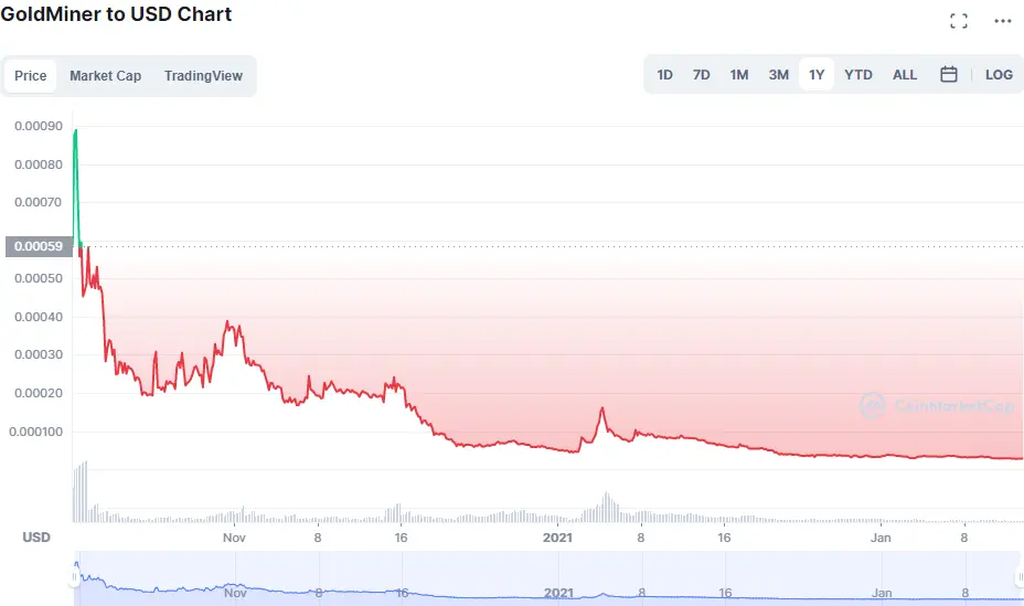 GM Chart