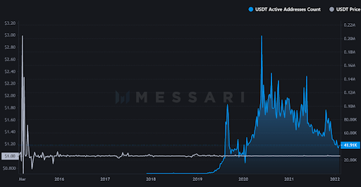 USDT Active Addresses