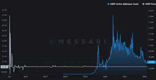 USDT Active Addresses