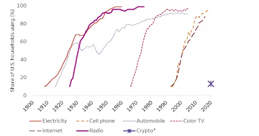 What use US households chart