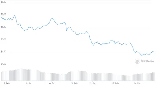 Synthetix Network Token (SNX) Chart