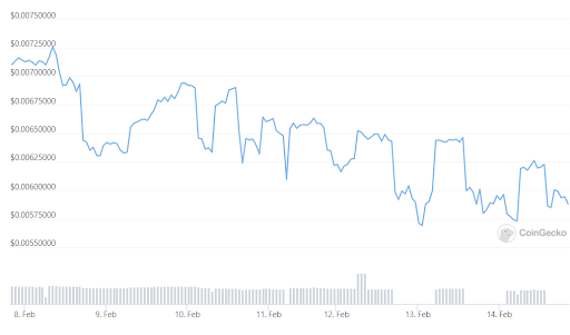 inSure DeFi (SURE) Graph