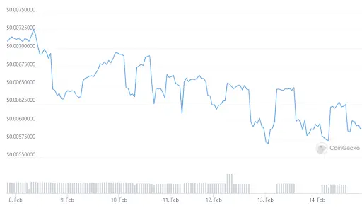 inSure DeFi (SURE) Graph