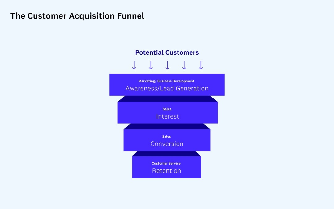 The Customer Acquisition Funnel