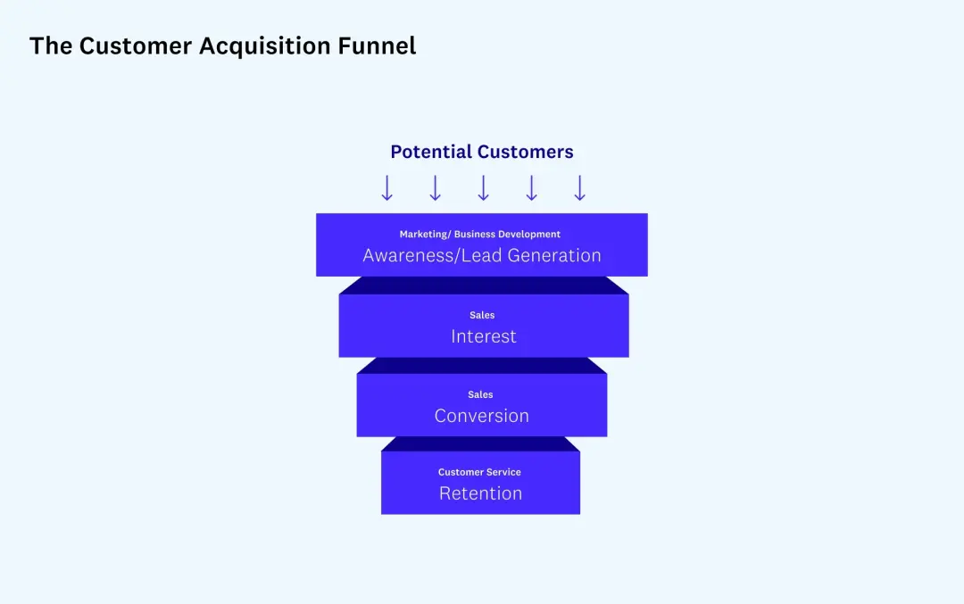 The Customer Acquisition Funnel