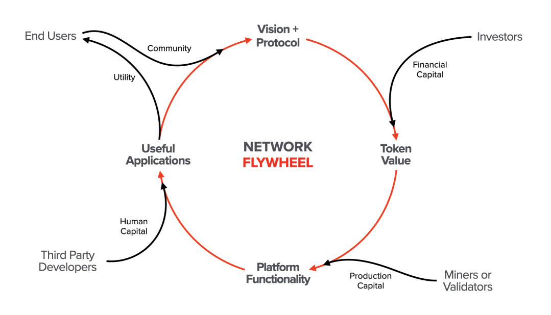 The Network Flywheel