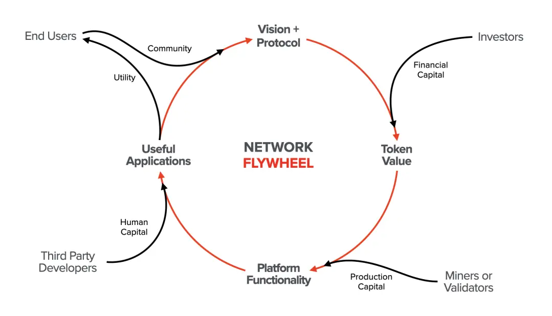 The Network Flywheel